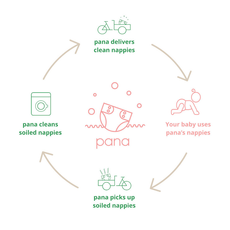 How does the pana service work?
